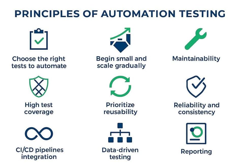 Principles of Automation Testing
