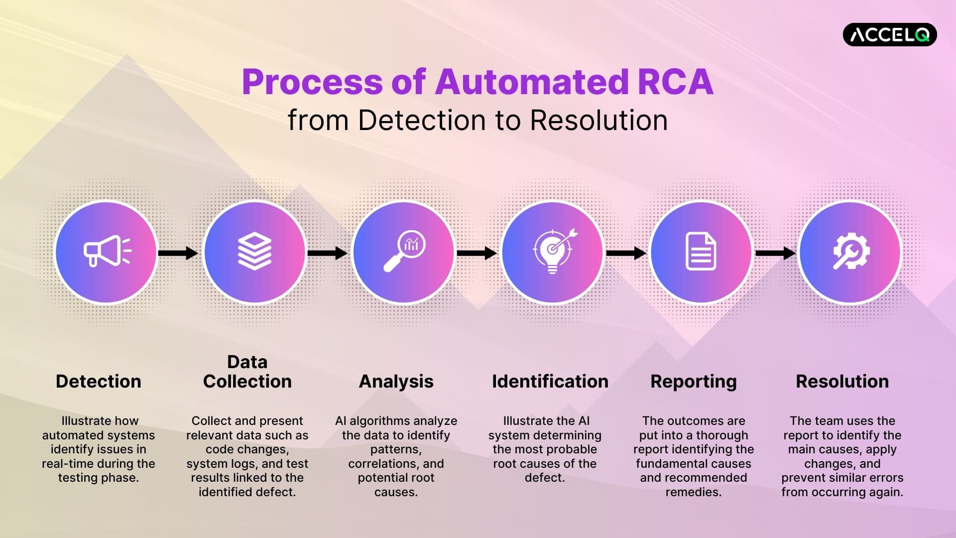 Root Cause Analysis
