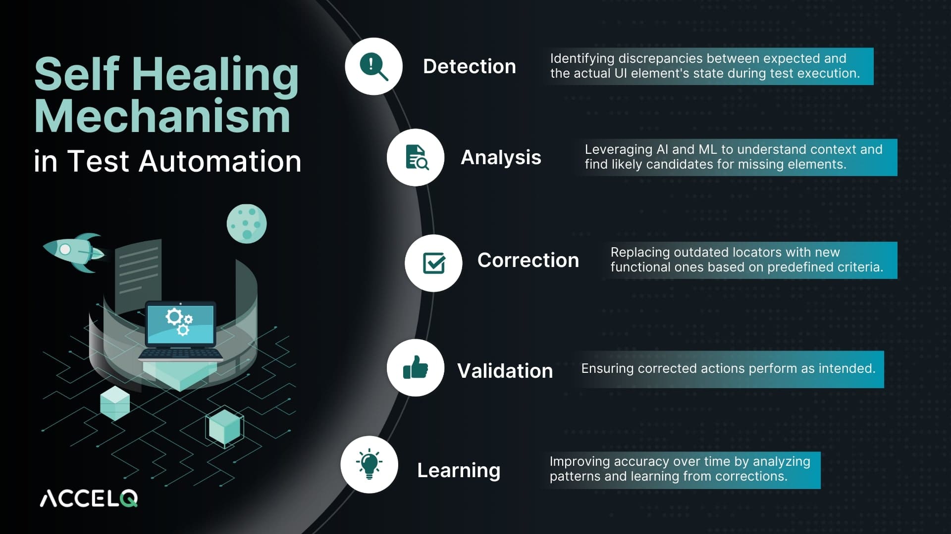 Self Healing Mechanism in Test Automation