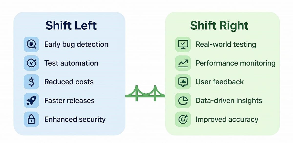Shift left vs. Shift Right