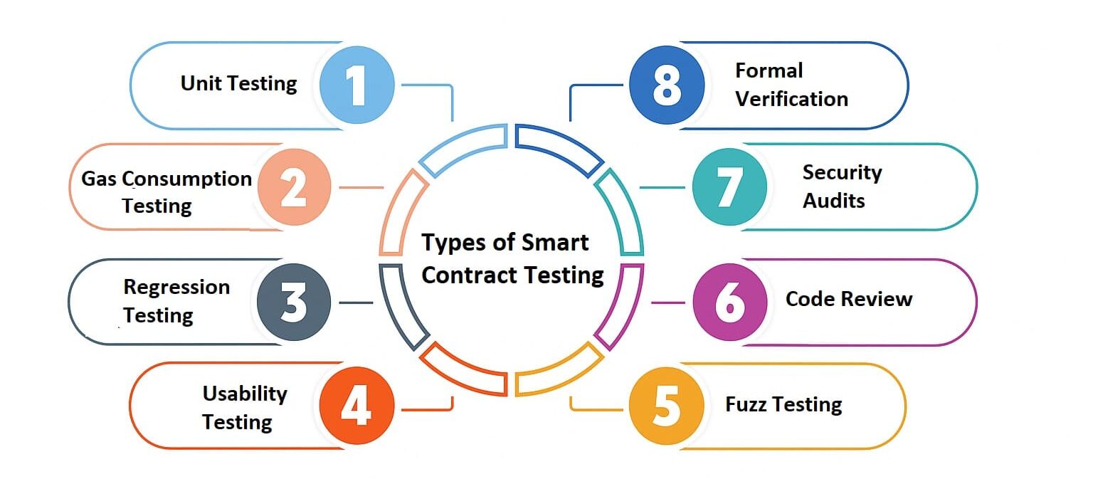 Types of Smart Contract Testing