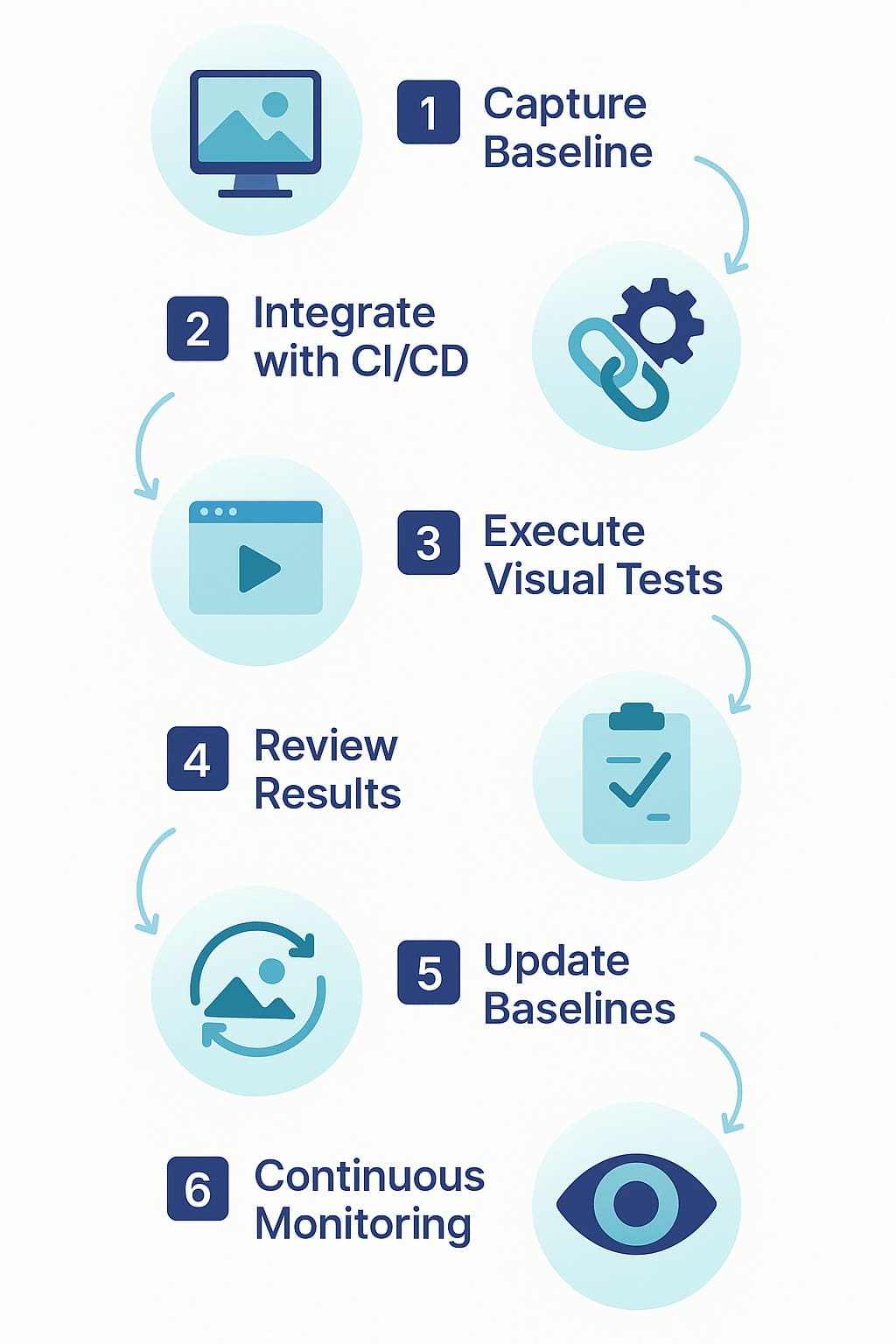 Visual Testing Implementation